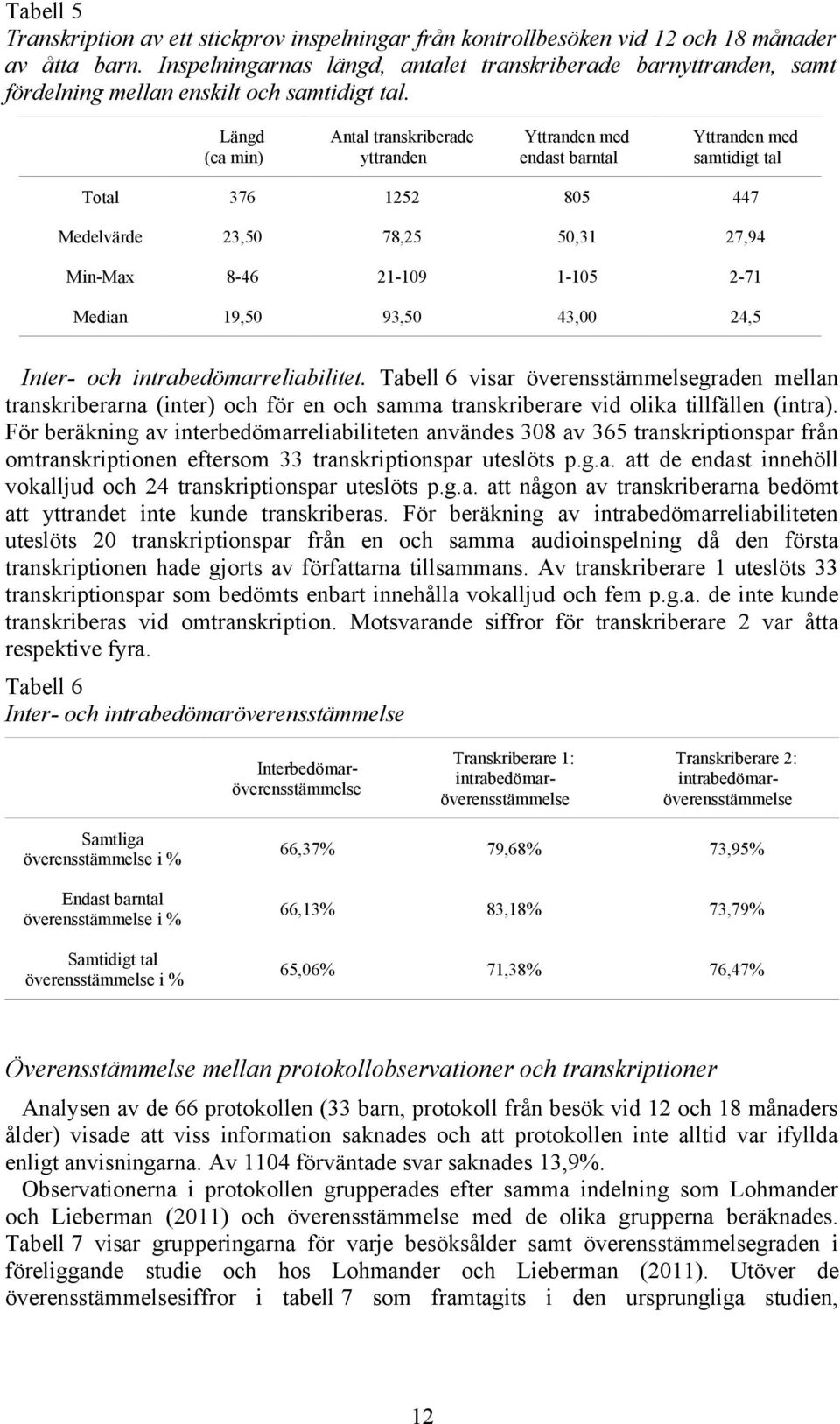 Längd (ca min) Antal transkriberade yttranden Yttranden med endast barntal Yttranden med samtidigt tal Total 376 1252 805 447 Medelvärde 23,50 78,25 50,31 27,94 Min-Max 8-46 21-109 1-105 2-71 Median