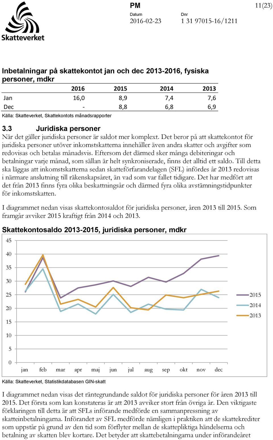 Det beror på att skattekontot för juridiska personer utöver inkomstskatterna innehåller även andra skatter och avgifter som redovisas och betalas månadsvis.