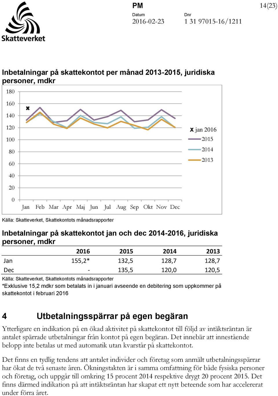 120,5 Källa: Skatteverket, Skattekontots månadsrapporter *Exklusive 15,2 mdkr som betalats in i januari avseende en debitering som uppkommer på skattekontot i februari 2016 4 Utbetalningsspärrar på