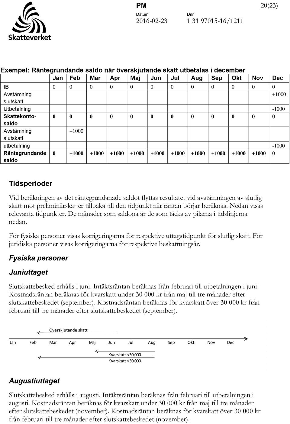 beräkningen av det räntegrundanade saldot flyttas resultatet vid avstämningen av slutlig skatt mot preliminärskatter tillbaka till den tidpunkt när räntan börjar beräknas.