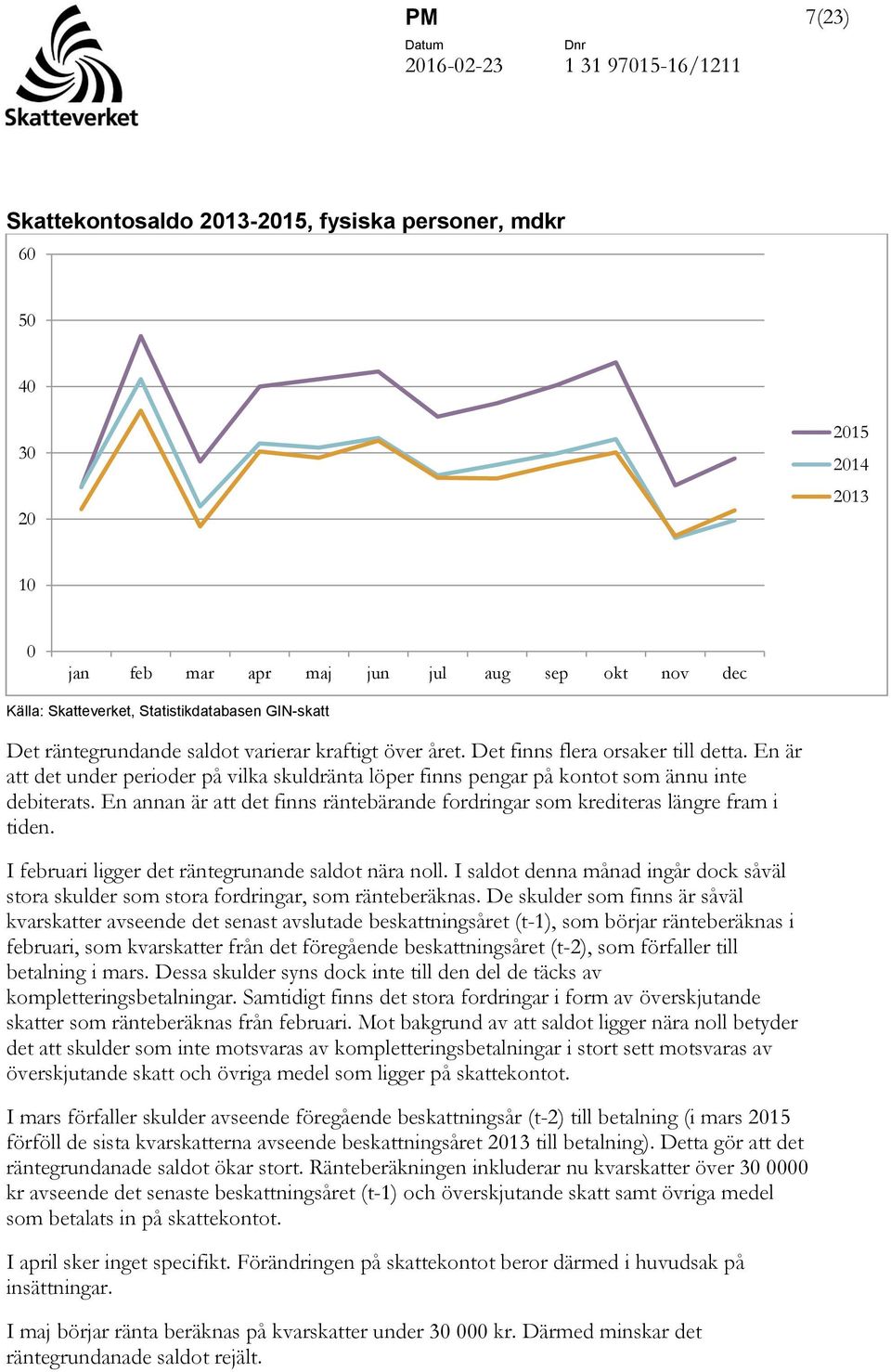 En annan är att det finns räntebärande fordringar som krediteras längre fram i tiden. I februari ligger det räntegrunande saldot nära noll.