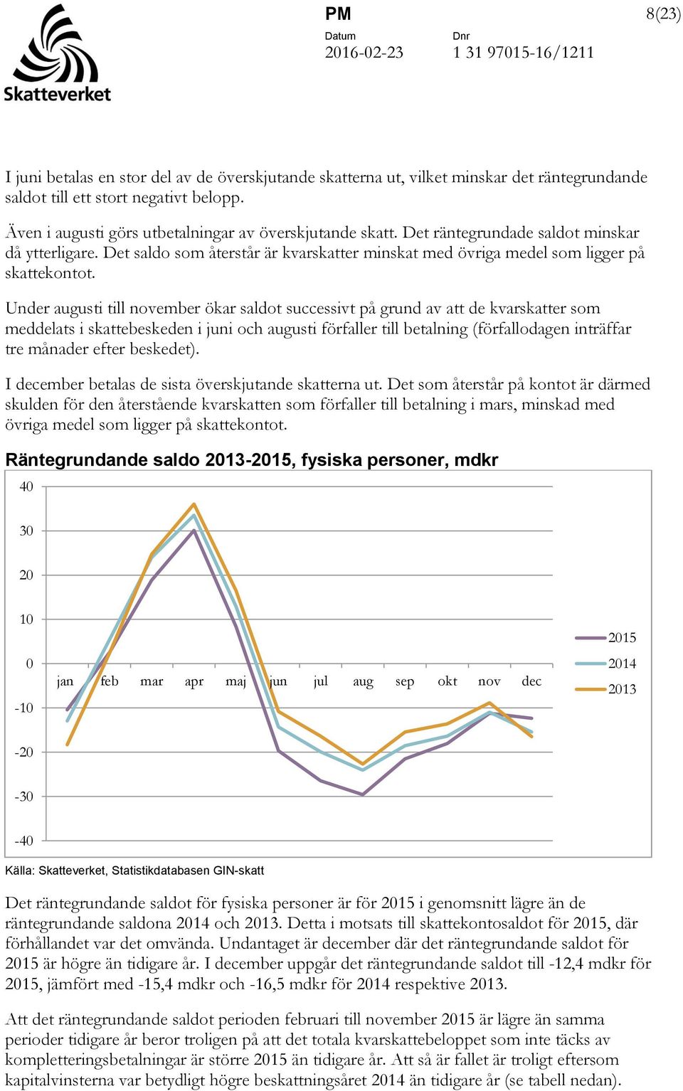 Under augusti till november ökar saldot successivt på grund av att de kvarskatter som meddelats i skattebeskeden i juni och augusti förfaller till betalning (förfallodagen inträffar tre månader efter