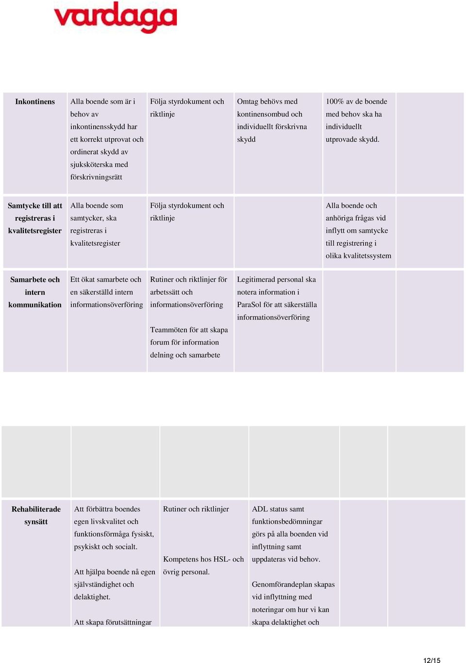 Samtycke till att registreras i kvalitetsregister Alla boende som samtycker, ska registreras i kvalitetsregister Följa styrdokument och riktlinje Alla boende och anhöriga frågas vid inflytt om