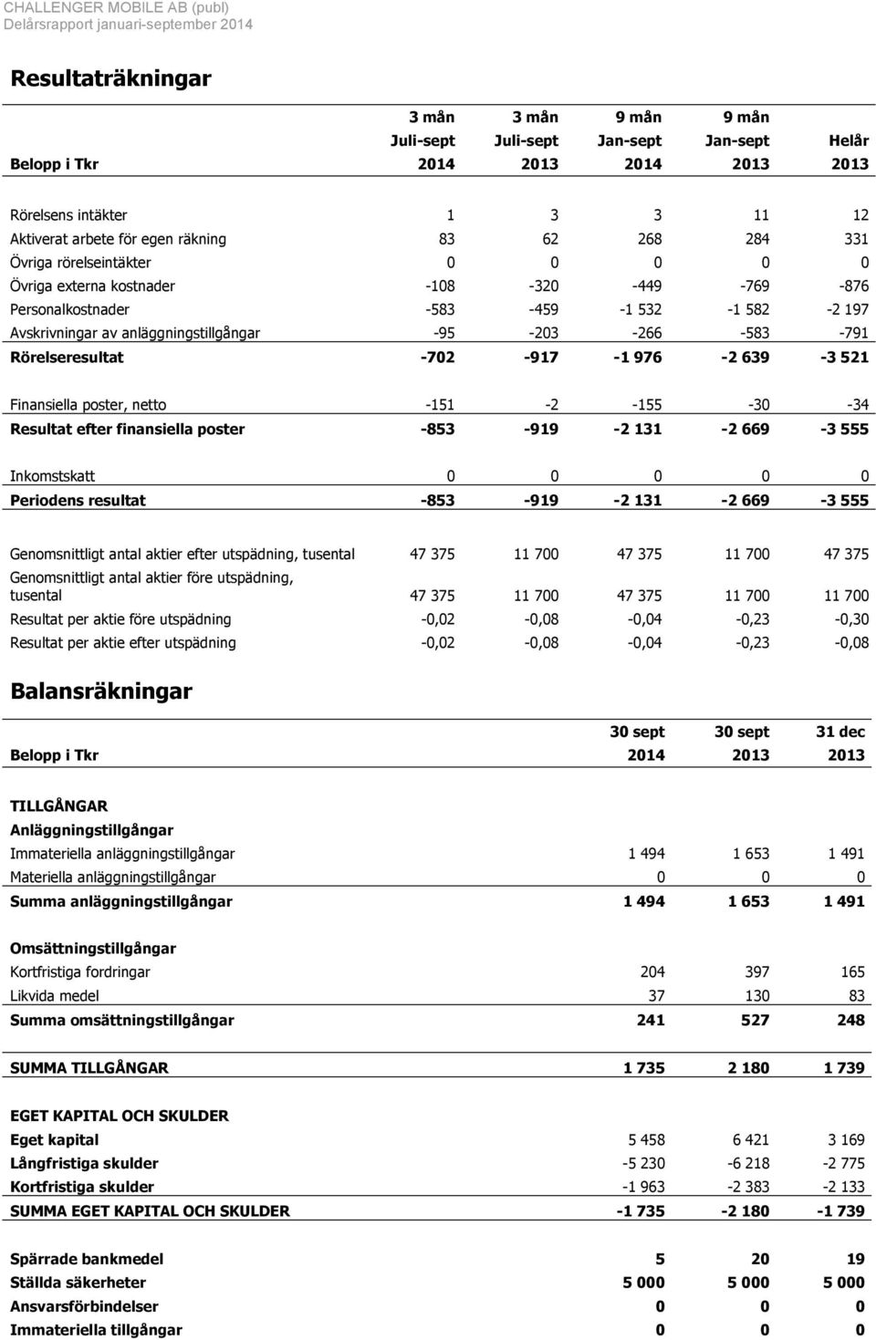 Rörelseresultat -702-917 -1 976-2 639-3 521 Finansiella poster, netto -151-2 -155-30 -34 Resultat efter finansiella poster -853-919 -2 131-2 669-3 555 Inkomstskatt 0 0 0 0 0 Periodens resultat