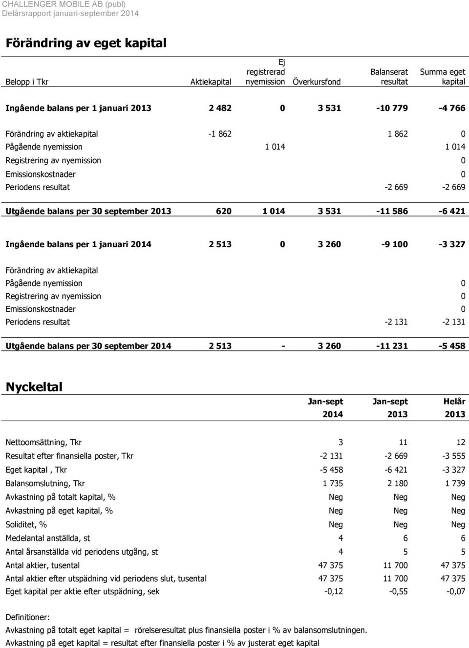 014 3 531-11 586-6 421 Ingående balans per 1 januari 2014 2 513 0 3 260-9 100-3 327 Förändring av aktiekapital Pågående nyemission 0 Registrering av nyemission 0 Emissionskostnader 0 Periodens