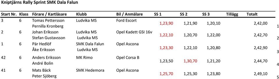 Pernilla Kronberg,,90,,90,0,0,,00 6 Johan Eriksson Opel Kadett GSI 6v Stefan Gustavsson,,0,0,70,,00,,70