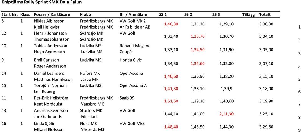 Thomas Johansson Svärdsjö MK,,0,,70,0,70,0,0 0 Tobias Andersson Renault Megane Hugo Andersson Coupé,,0,,50,,90,05,00 9 Emil Carlsson Roger Andersson Daniel Leanders Matthias Henriksson 5