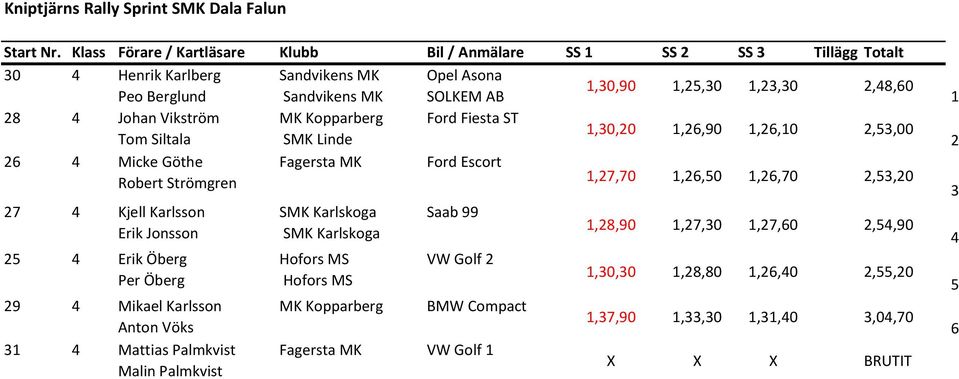 AB,0,90,5,0,,0,8,60 8 Johan Vikström MK Kopparberg Ford Fiesta ST Tom Siltala SMK Linde,0,0,6,90,6,0,5,00 6 Micke Göthe Fagersta MK Ford Escort Robert