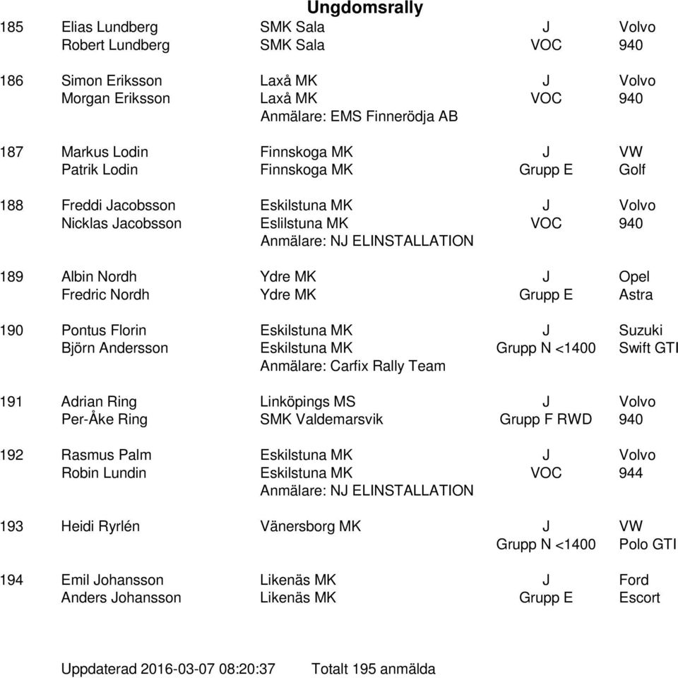 Fredric Nordh Ydre MK Grupp E Astra 190 Pontus Florin Eskilstuna MK J Suzuki Björn Andersson Eskilstuna MK Grupp N <1400 Swift GTI Rally Team 191 Adrian Ring Linköpings MS J Volvo Per-Åke Ring SMK