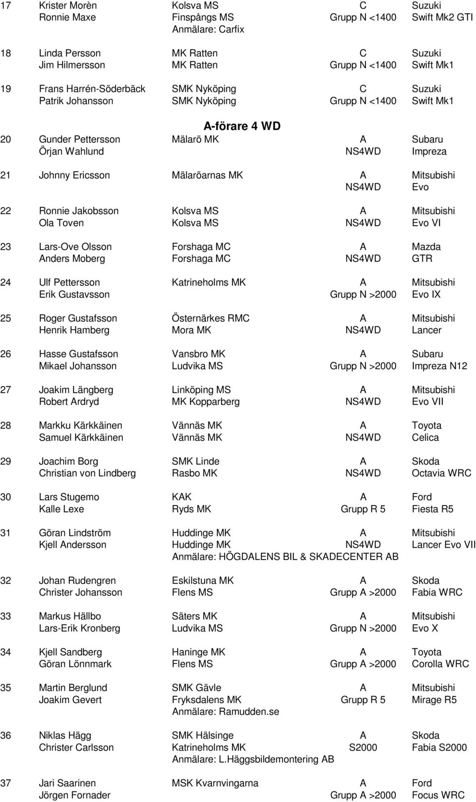 Mitsubishi NS4WD Evo 22 Ronnie Jakobsson Kolsva MS A Mitsubishi Ola Toven Kolsva MS NS4WD Evo VI 23 Lars-Ove Olsson Forshaga MC A Mazda Anders Moberg Forshaga MC NS4WD GTR 24 Ulf Pettersson