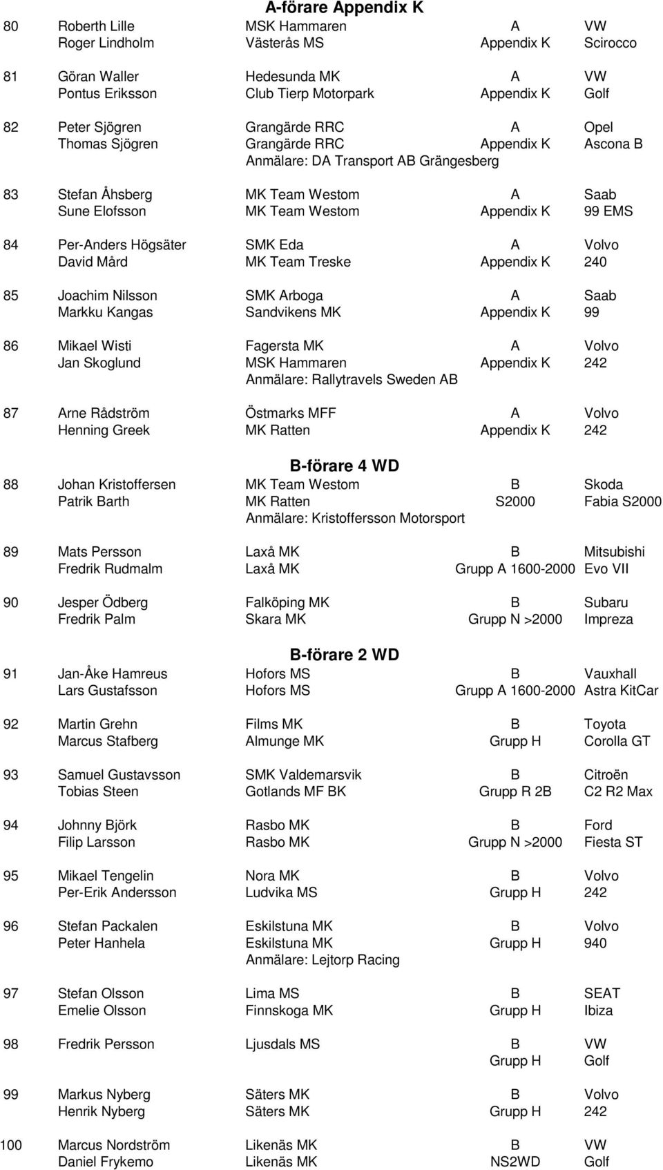 EMS 84 Per-Anders Högsäter SMK Eda A Volvo David Mård MK Team Treske Appendix K 240 85 Joachim Nilsson SMK Arboga A Saab Markku Kangas Sandvikens MK Appendix K 99 86 Mikael Wisti Fagersta MK A Volvo