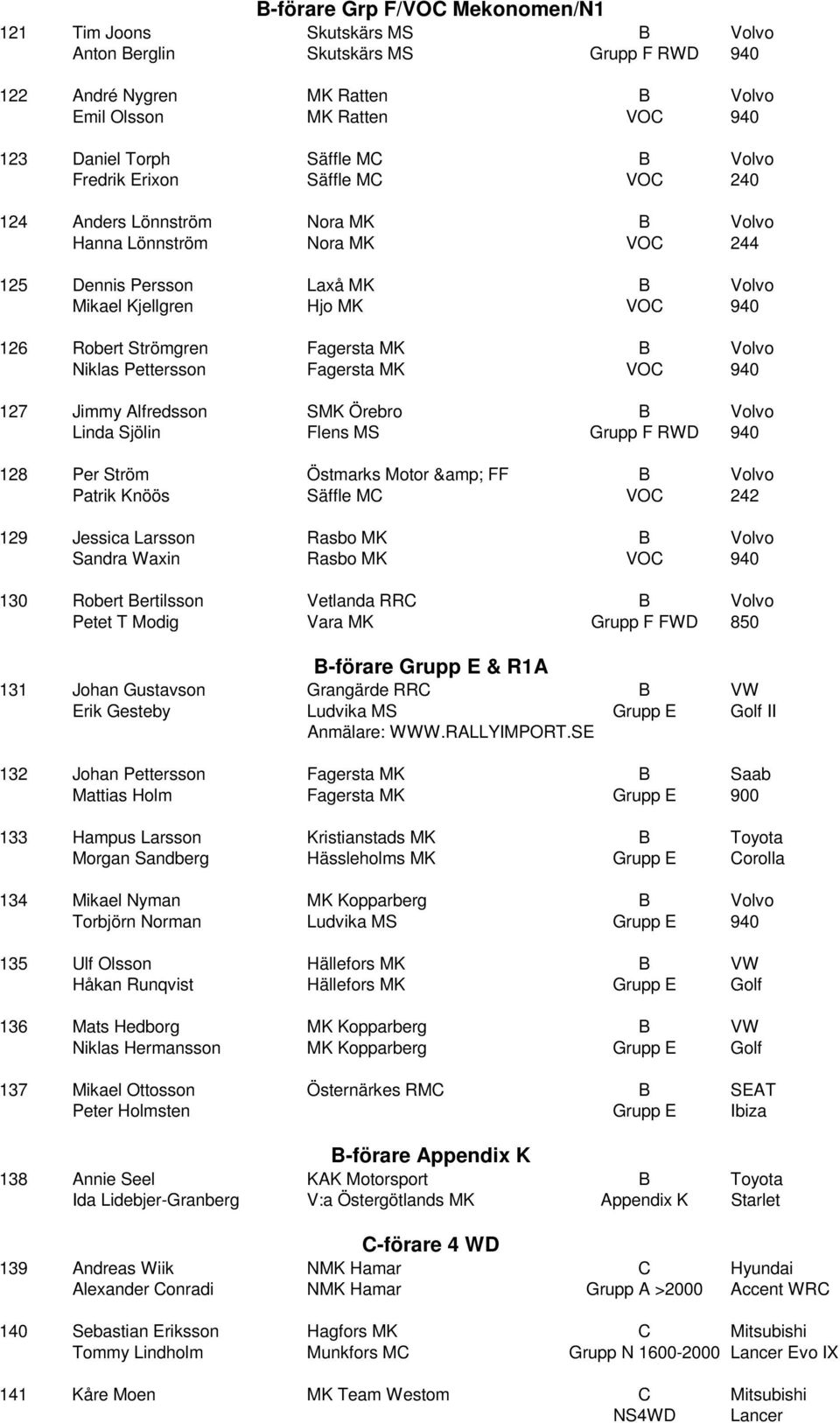 Strömgren Fagersta MK B Volvo Niklas Pettersson Fagersta MK VOC 940 127 Jimmy Alfredsson SMK Örebro B Volvo Linda Sjölin Flens MS Grupp F RWD 940 128 Per Ström Östmarks Motor & FF B Volvo Patrik