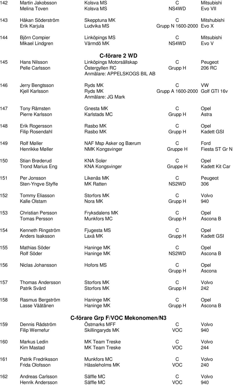 BIL AB 146 Jerry Bengtsson Ryds MK C VW Kjell Karlsson Ryds MK Grupp A 1600-2000 Golf GTI 16v Anmälare: JG Mark 147 Tony Rämsten Gnesta MK C Opel Pierre Karlsson Karlstads MC Grupp H Astra 148 Erik
