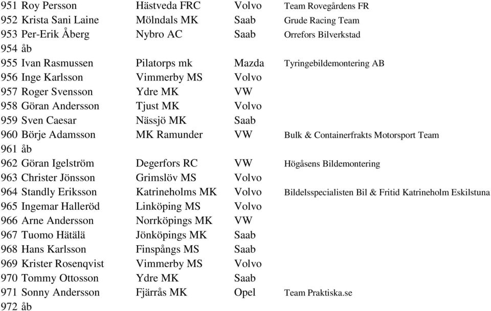 Ramunder VW Bulk & Containerfrakts Motorsport Team 961 åb 962 Göran Igelström Degerfors RC VW Högåsens Bildemontering 963 Christer Jönsson Grimslöv MS Volvo 964 Standly Eriksson Katrineholms MK Volvo
