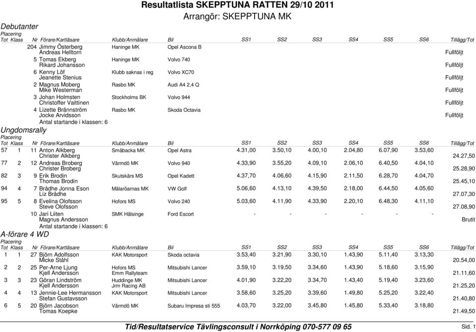 Stockholms BK Volvo 944 4 Lizette Brännström Jocke Arvidsson Rasbo MK Skoda Octavia Antal startande i klassen: 6 57 1 11 Anton Alkberg Småbacka MK Opel Astra 4.31,00 3.50,10 4.00,10 2.04,80 6.07,90 3.