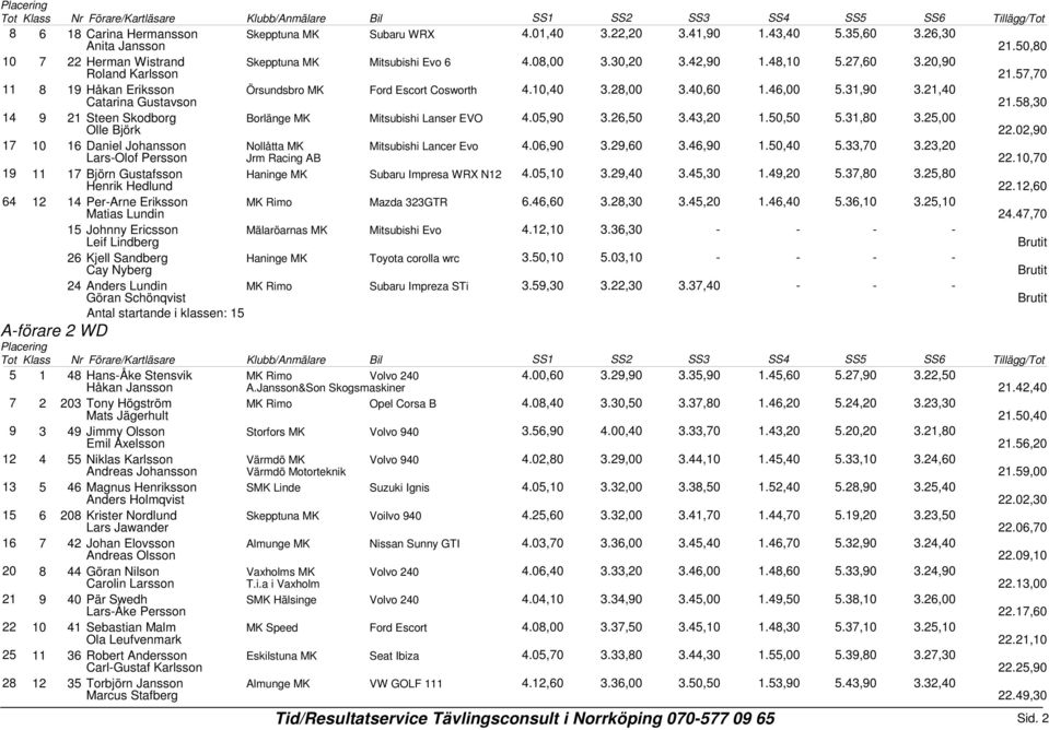 58,30 14 9 21 Steen Skodborg Olle Björk Borlänge MK Mitsubishi Lanser EVO 4.05,90 3.26,50 3.43,20 1.50,50 5.31,80 3.25,00 22.