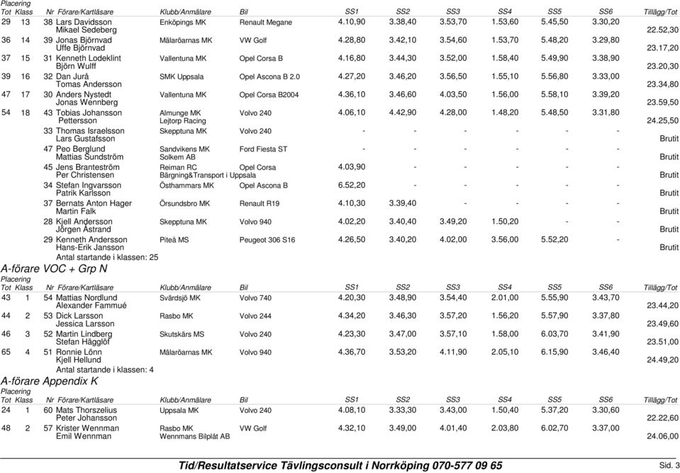 20,30 39 16 32 Dan Jurå Tomas Andersson SMK Uppsala Opel Ascona B 2.0 4.27,20 3.46,20 3.56,50 1.55,10 5.56,80 3.33,00 23.34,80 47 17 30 Anders Nystedt Jonas Wennberg Vallentuna MK Opel Corsa B2004 4.