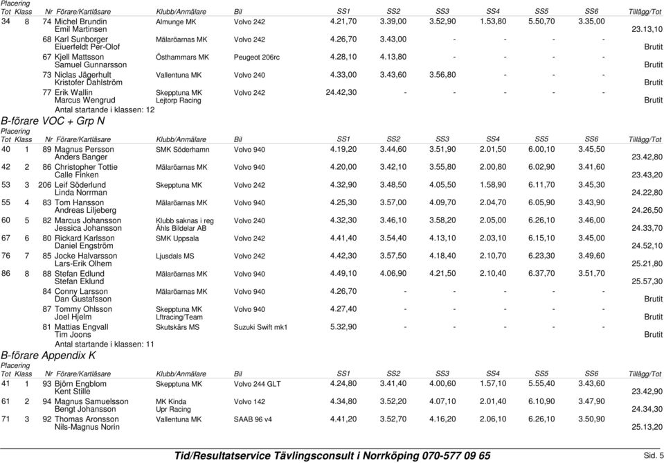 56,80-77 Erik Wallin Skepptuna MK Marcus Wengrud Lejtorp Racing Volvo 242 24.42,30 - Antal startande i klassen: 12 B-förare VOC + Grp N 40 1 89 Magnus Persson SMK Söderhamn Volvo 940 4.19,20 3.