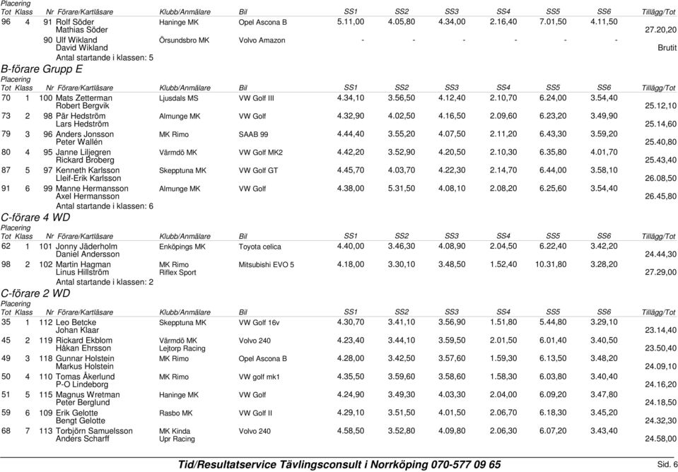 10,70 6.24,00 3.54,40 25.12,10 73 2 98 Pär Hedström Almunge MK VW Golf 4.32,90 4.02,50 4.16,50 2.09,60 6.23,20 3.49,90 Lars Hedström 25.14,60 79 3 96 Anders Jonsson Peter Wallén MK Rimo SAAB 99 4.