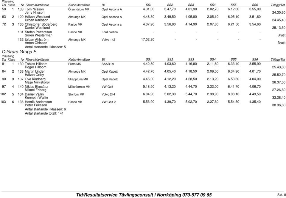 13,50 131 Stefan Pettersson Sören Westerman Rasbo MK Ford cortina 132 Urban Ahlström Anton Ohlsson Almunge MK Volvo 142 17.