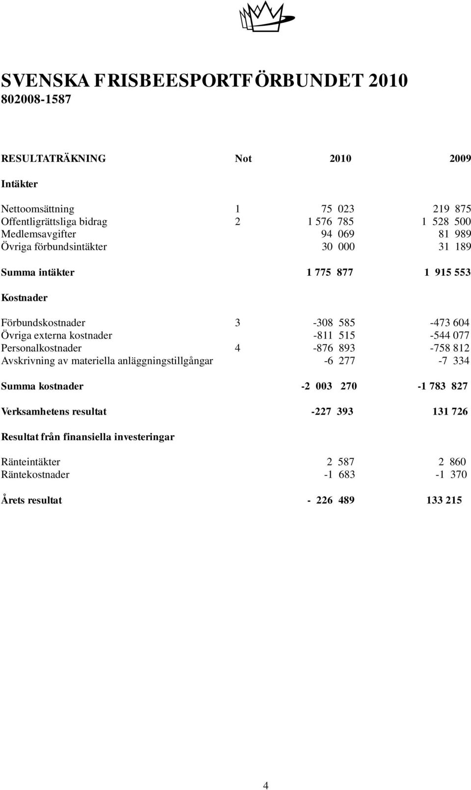 515-544 077 Personalkostnader 4-876 893-758 812 Avskrivning av materiella anläggningstillgångar -6 277-7 334 Summa kostnader -2 003 270-1 783 827