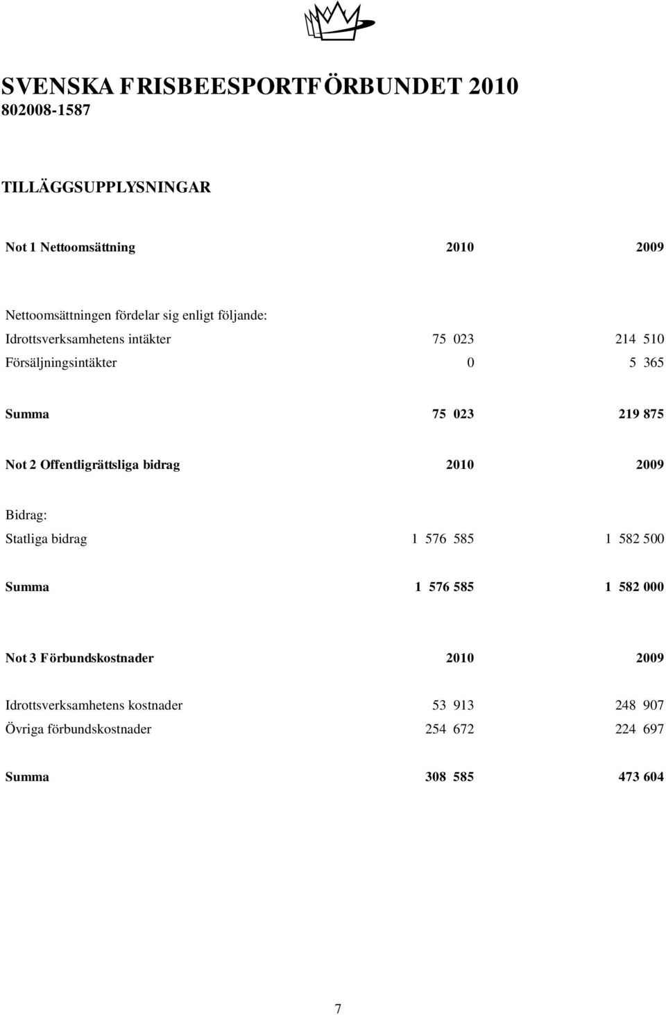 Offentligrättsliga bidrag 2010 2009 Bidrag: Statliga bidrag 1 576 585 1 582 500 Summa 1 576 585 1 582 000 Not 3