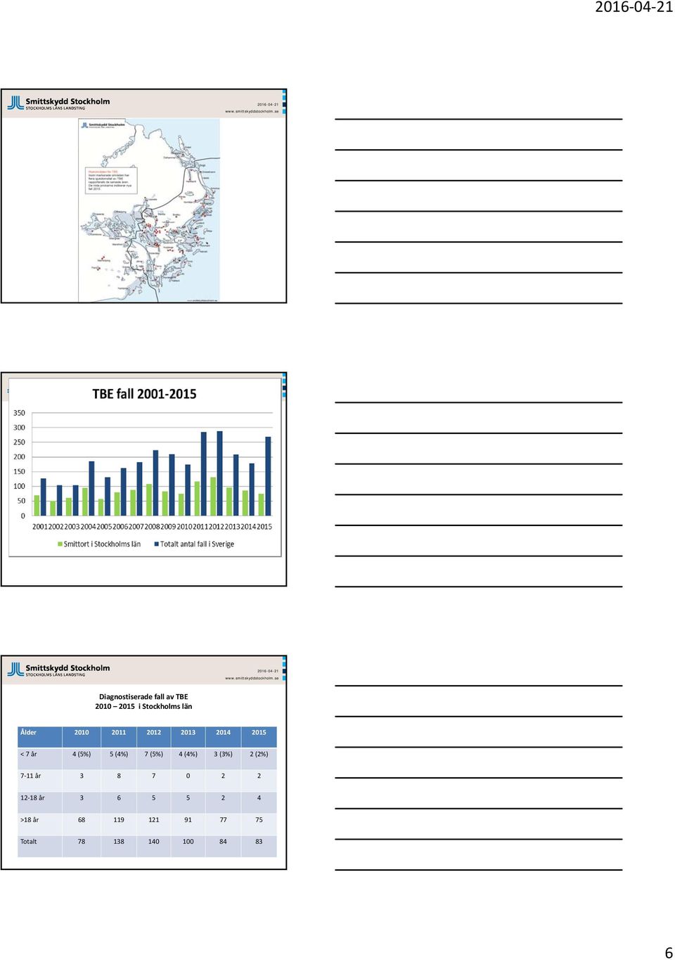 (5%) 4 (4%) 3 (3%) 2 (2%) 7 11 år 3 8 7 0 2 2 12 18 år 3 6