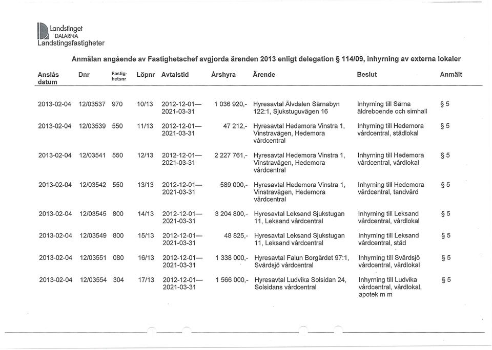 Vinstra 1,, vårdlokal 2013-02-04 12/03542 550 13/13 2012-12-01-589000,- Hyresavtal Hedemora Vinstra 1,, tandvård 2013-02-04 12/03545 800 14/13 2012-12-01-3204800,- Hyresavtal Leksand Sjukstugan 11,