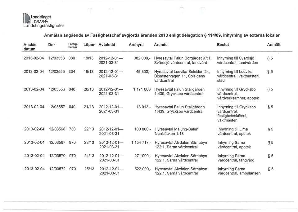 Stallgården Inhyrning till Grycksbo 1 :439, Grycksbo, vårdverksamhet, apotek 2013-02-04 12/03557 040 21/13 2012-12-01-13013,- Hyresavtal Falun Stallgården Inhyrning till Grycksbo 1 :439, Grycksbo,