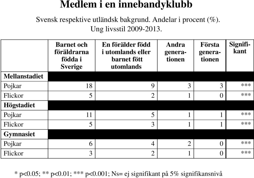 Signifikant Mellanstadiet Pojkar 18 9 3 3 *** Flickor 5 2 1 0 *** Högstadiet Pojkar 11 5 1 1 *** Flickor 5 3 1 1