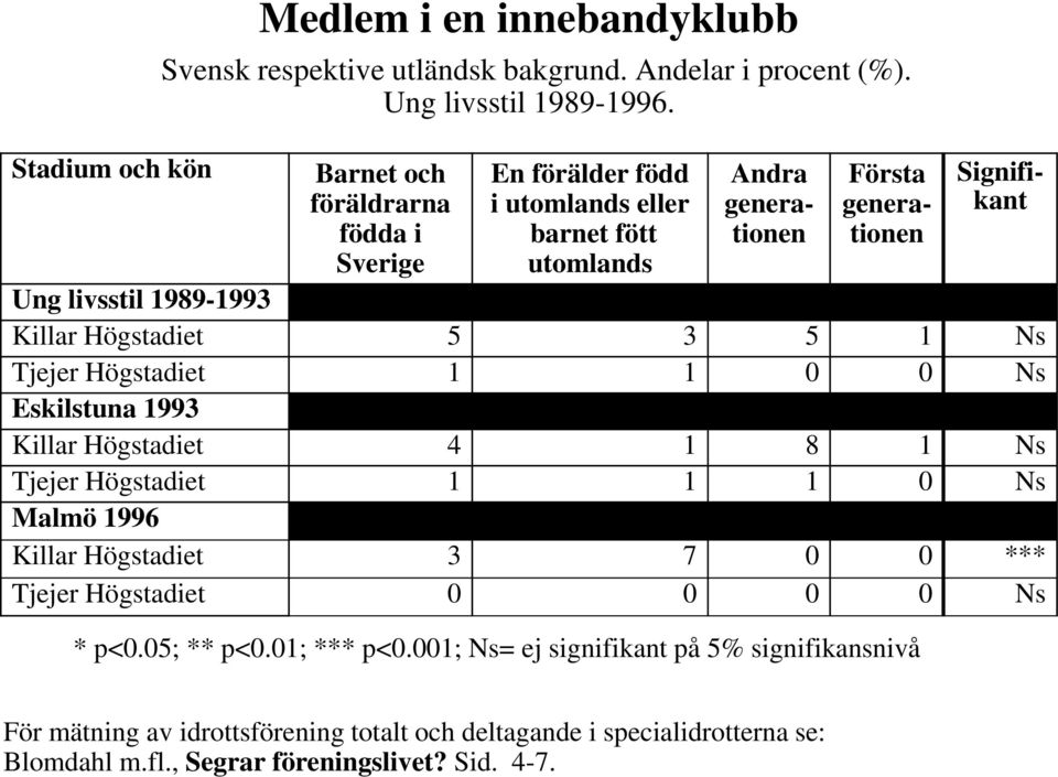 1 Ns Tjejer Högstadiet 1 1 0 0 Ns Eskilstuna 1993 Killar Högstadiet 4 1 8 1 Ns Tjejer Högstadiet 1 1 1 0 Ns Malmö 1996 Killar Högstadiet 3 7 0 0 *** Tjejer Högstadiet 0