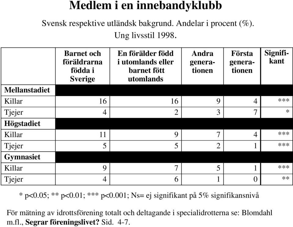 16 16 9 4 *** Tjejer 4 2 3 7 * Högstadiet Killar 11 9 7 4 *** Tjejer 5 5 2 1 *** Gymnasiet Killar 9 7 5 1 *** Tjejer 4 6 1 0 ** * p<0.