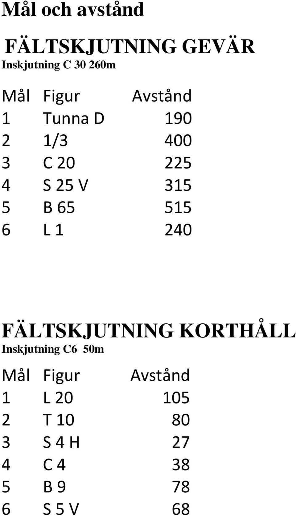 65 515 6 L 1 240 FÄLTSKJUTNING KORTHÅLL Inskjutning C6 50m Mål