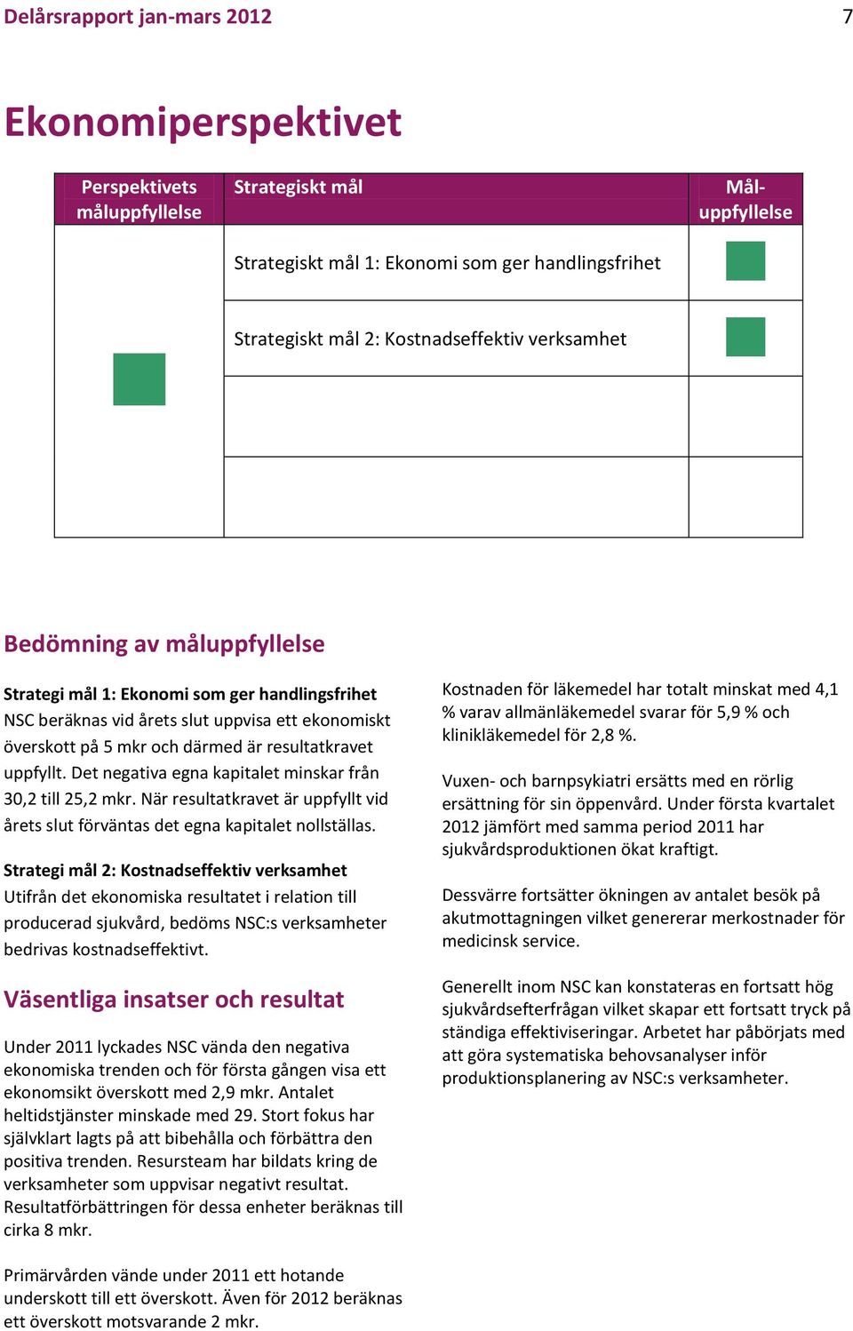 Det negativa egna kapitalet minskar från 30,2 till 25,2 mkr. När resultatkravet är uppfyllt vid årets slut förväntas det egna kapitalet nollställas.