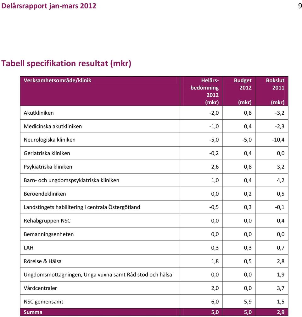 ungdomspsykiatriska kliniken 1,0 0,4 4,2 Beroendekliniken 0,0 0,2 0,5 Landstingets habilitering i centrala Östergötland -0,5 0,3-0,1 Rehabgruppen NSC 0,0 0,0 0,4