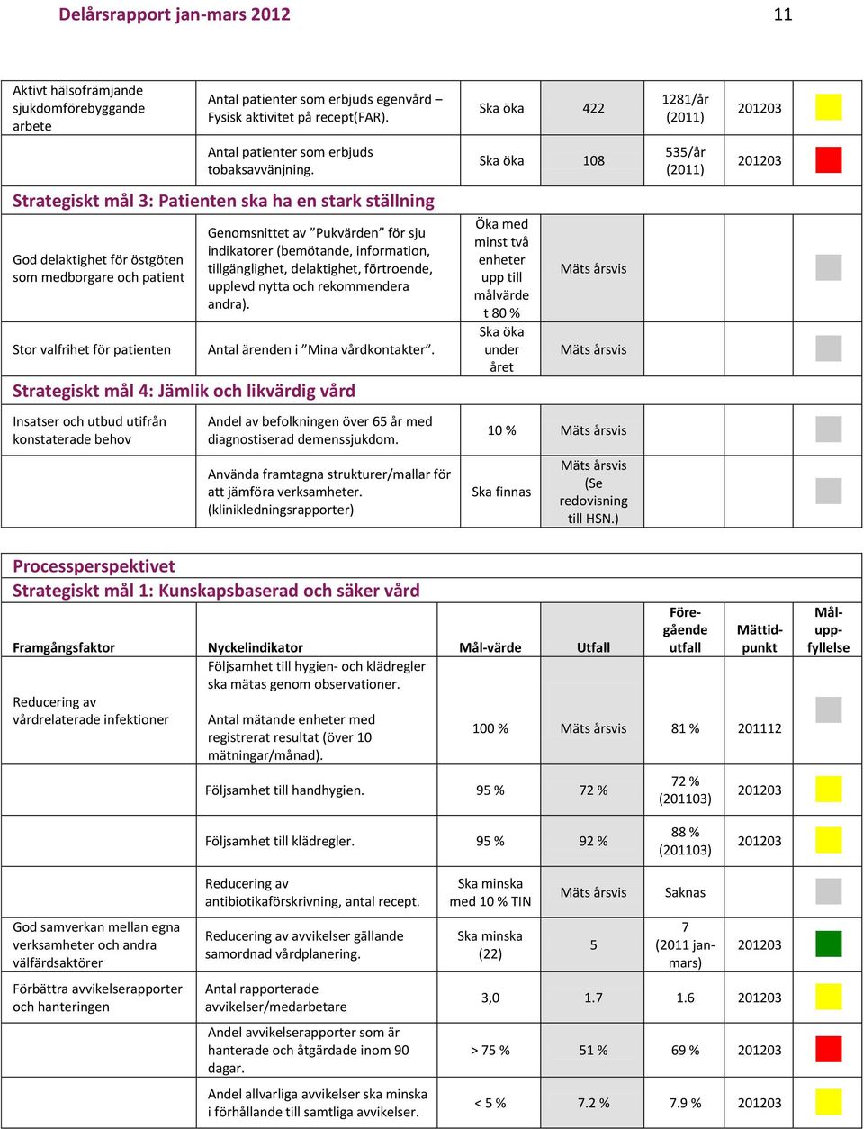 information, tillgänglighet, delaktighet, förtroende, upplevd nytta och rekommendera andra). Antal ärenden i Mina vårdkontakter.