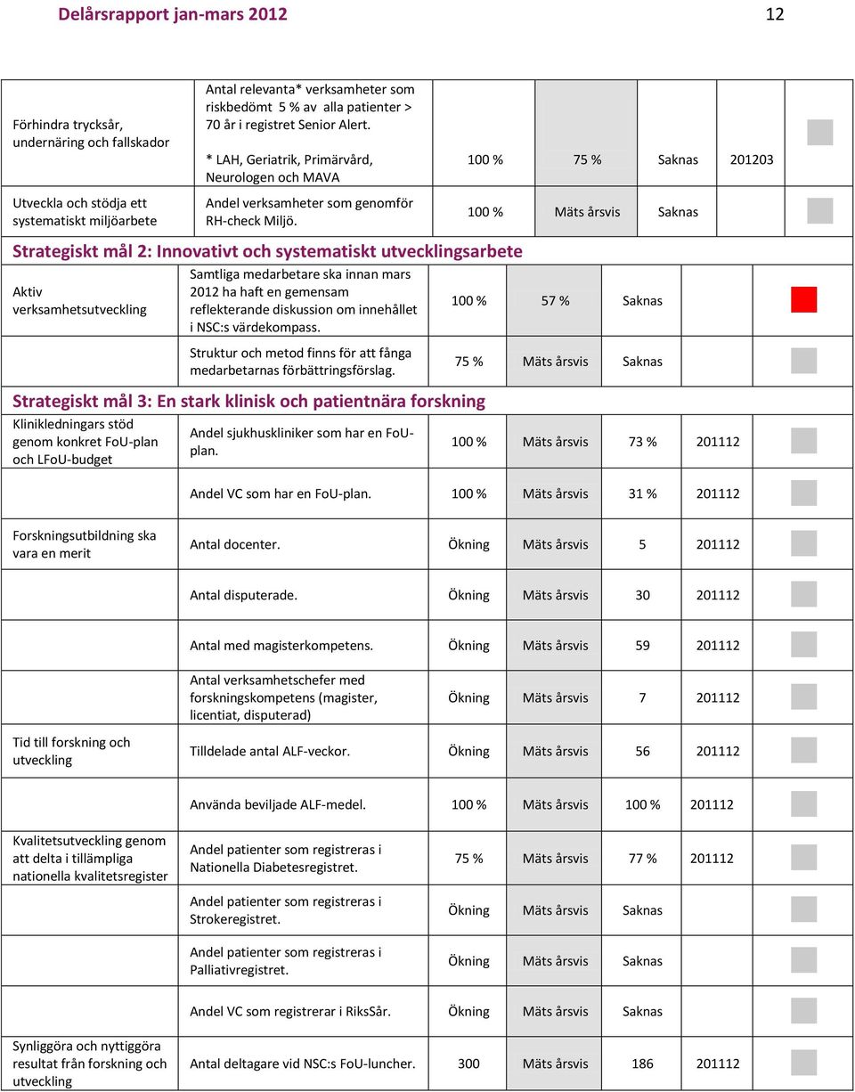 Strategiskt mål 2: Innovativt och systematiskt utvecklingsarbete Aktiv verksamhetsutveckling Samtliga medarbetare ska innan mars 2012 ha haft en gemensam reflekterande diskussion om innehållet i