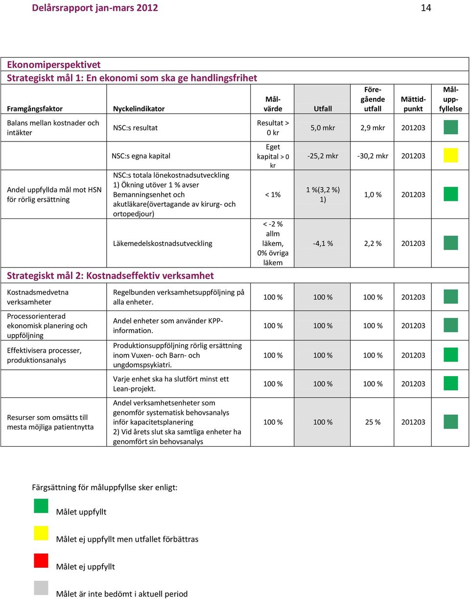 Läkemedelskostnadsutveckling Strategiskt mål 2: Kostnadseffektiv verksamhet Kostnadsmedvetna verksamheter Processorienterad ekonomisk planering och uppföljning Effektivisera processer,