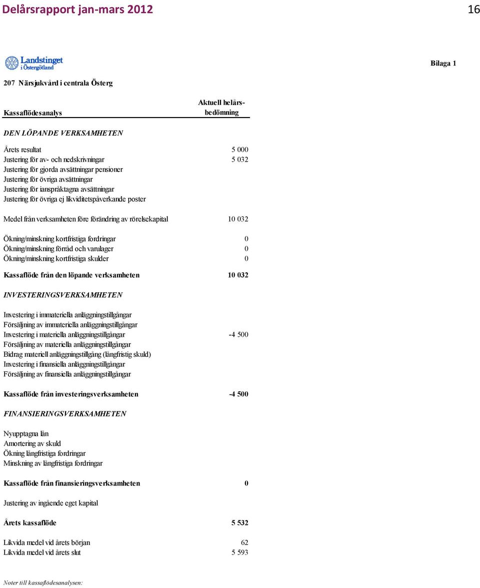 verksamheten före förändring av rörelsekapital 10 032 Ökning/minskning kortfristiga fordringar 0 Ökning/minskning förråd och varulager 0 Ökning/minskning kortfristiga skulder 0 Kassaflöde från den