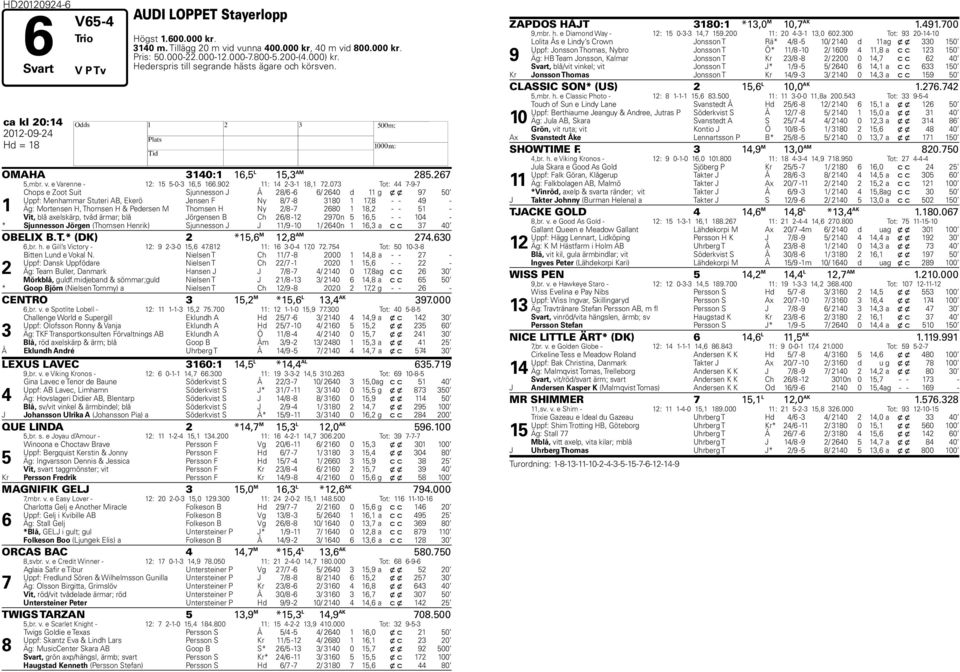 0 Tot: -- Chops e Zoot Suit Sjunnesson J Å 8/ - / 0 d g x x 0 Uppf: Menhammar Stuteri AB, Ekerö Jensen F Ny 8/ -8 80,8 - - - Äg: Mortensen, Thomsen & Pedersen M Thomsen Ny /8-80 8, - - - Vit, blå