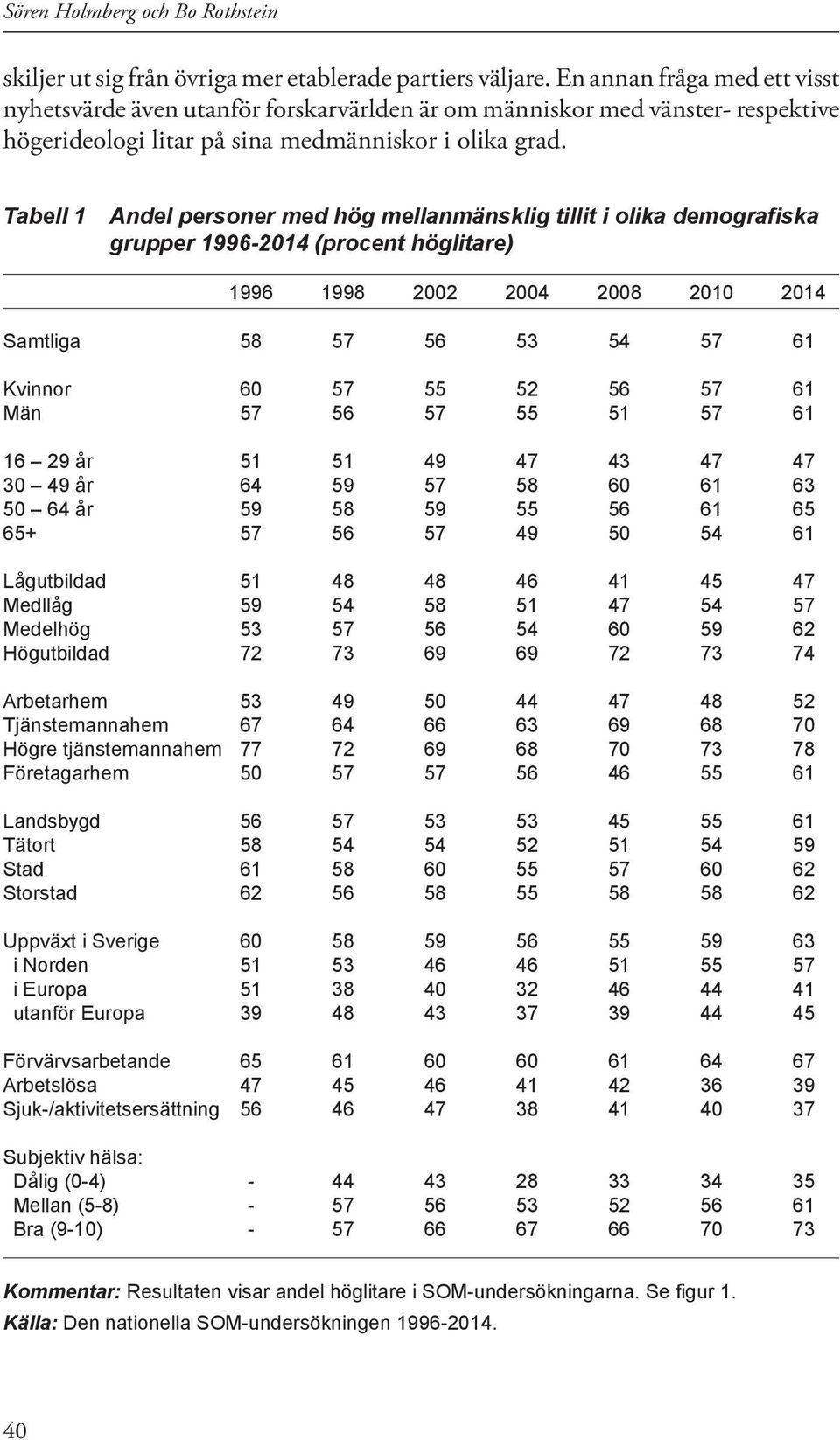 Tabell 1 Andel personer med hög mellanmänsklig tillit i olika demografiska grupper 1996-2014 (procent höglitare) 1996 1998 2002 2004 2008 2010 2014 Samtliga 58 57 56 53 54 57 61 Kvinnor 60 57 55 52