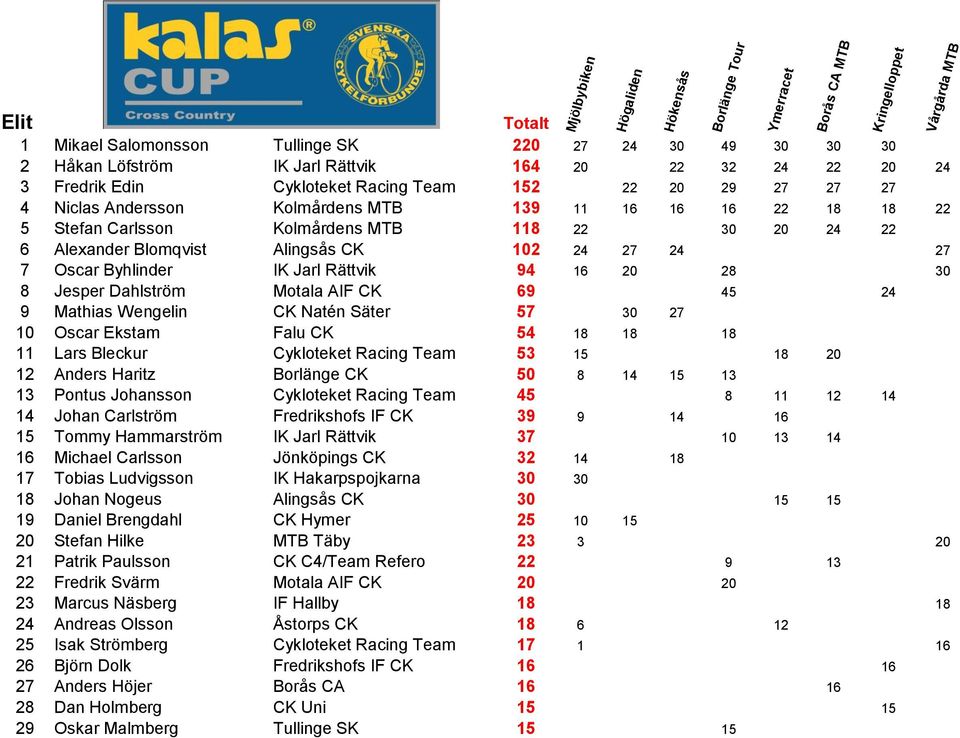 Jesper Dahlström Motala AIF CK 69 45 24 9 Mathias Wengelin CK Natén Säter 57 30 27 10 Oscar Ekstam Falu CK 54 18 18 18 11 Lars Bleckur Cykloteket Racing Team 53 15 18 20 12 Anders Haritz Borlänge CK