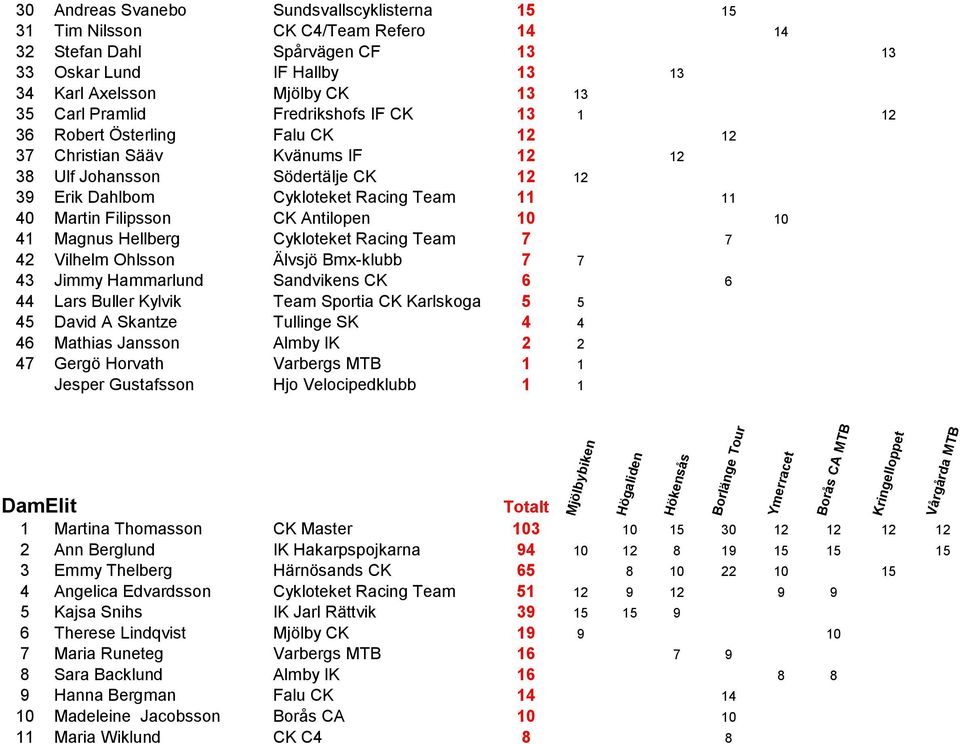 CK Antilopen 10 10 41 Magnus Hellberg Cykloteket Racing Team 7 7 42 Vilhelm Ohlsson Älvsjö Bmx-klubb 7 7 43 Jimmy Hammarlund Sandvikens CK 6 6 44 Lars Buller Kylvik Team Sportia CK Karlskoga 5 5 45