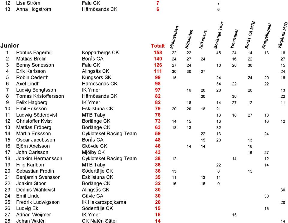 Tomas Kristoffersson Härnösands CK 82 30 30 22 9 Felix Hagberg IK Ymer 82 18 14 27 12 11 10 Emil Eriksson Eskilstuna CK 79 20 20 18 21 11 Ludwig Söderqvist MTB Täby 76 13 18 27 18 12 Christoffer