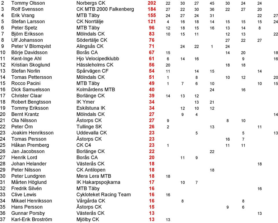 24 10 Börje Davidsson Borås CA 67 15 14 20 18 11 Kent-Inge Ahl Hjo Velocipedklubb 61 6 14 16 9 16 12 Kristian Skoglund Hässleholms CK 56 20 18 18 13 Stefan Norlin Spårvägen CF 54 11 14 15 14 14 Tomas