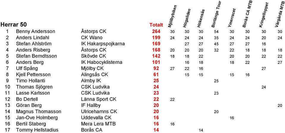 27 22 16 27 8 Kjell Pettersson Alingsås CK 61 15 15 15 16 9 Timo Hollanti Almby IK 25 25 10 Thomas Sjögren CSK Ludvika 24 24 11 Lasse Karlsson CSK Ludvika 23 23 12 Bo Dertell Länna Sport