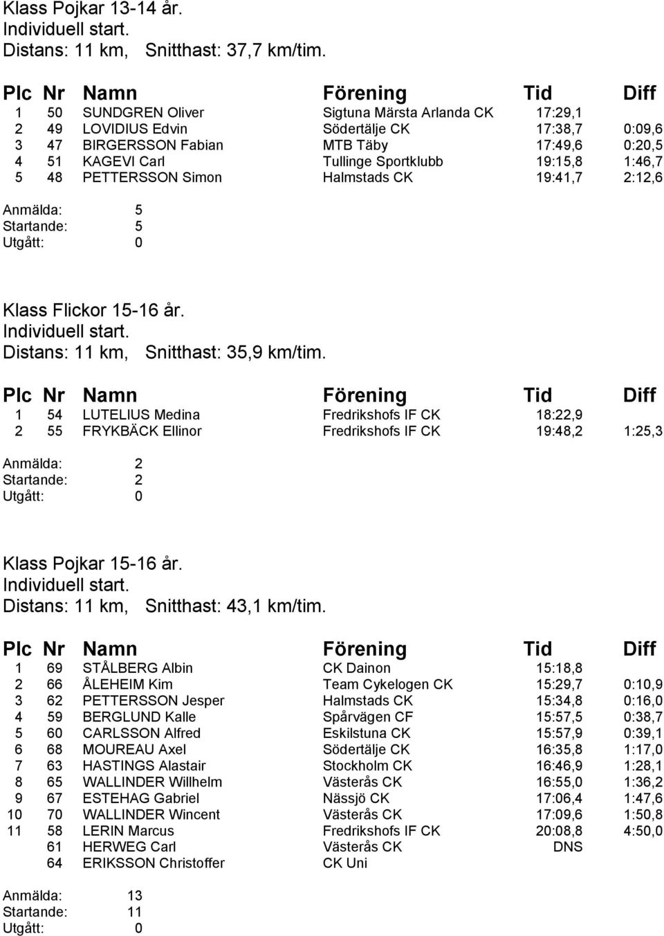 1:46,7 5 48 PETTERSSON Simon Halmstads CK 19:41,7 2:12,6 Anmälda: 5 Startande: 5 Klass Flickor 15-16 år. Distans: 11 km, Snitthast: 35,9 km/tim.