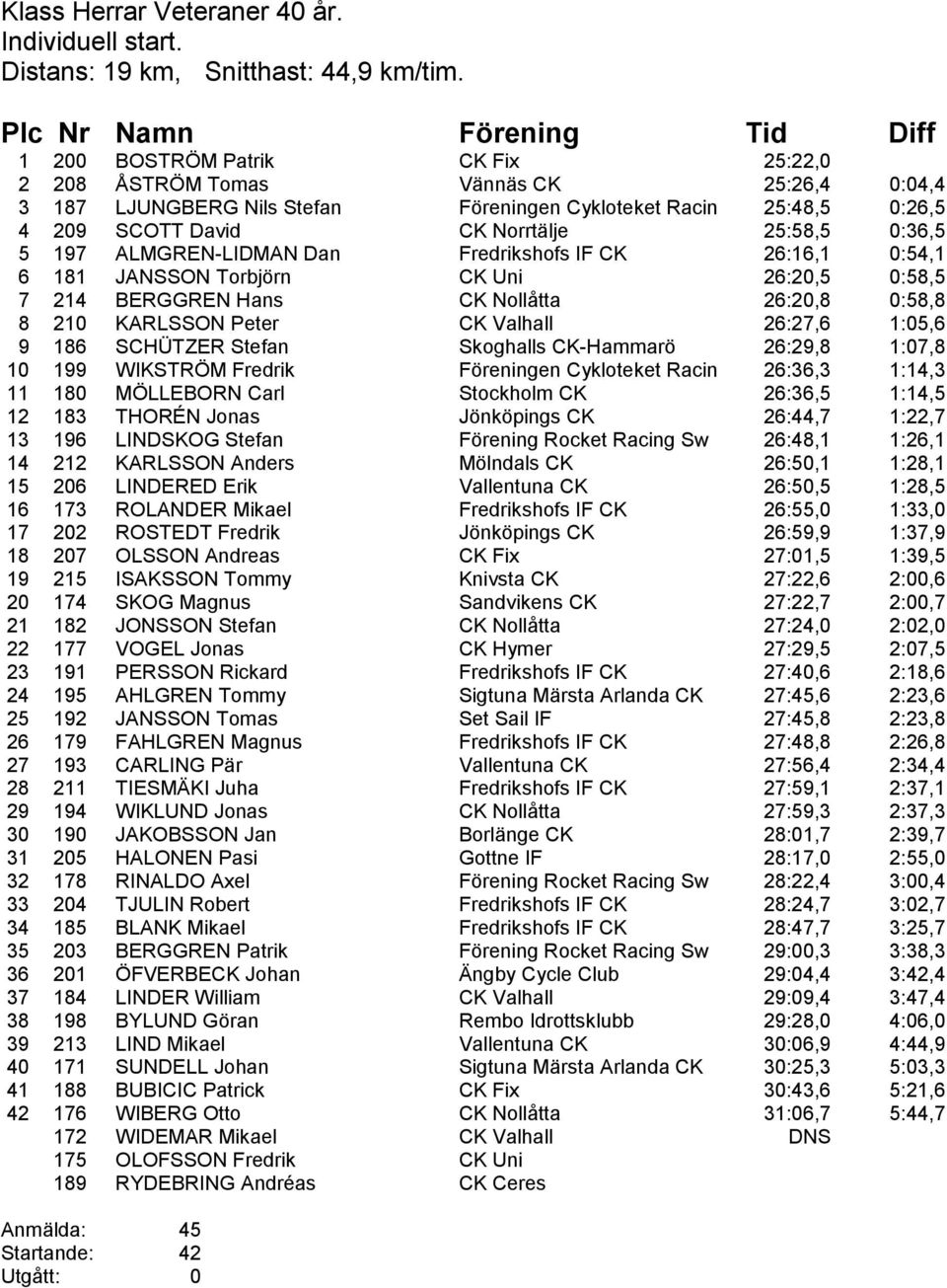 197 ALMGREN-LIDMAN Dan Fredrikshofs IF CK 26:16,1 0:54,1 6 181 JANSSON Torbjörn CK Uni 26:20,5 0:58,5 7 214 BERGGREN Hans CK Nollåtta 26:20,8 0:58,8 8 210 KARLSSON Peter CK Valhall 26:27,6 1:05,6 9