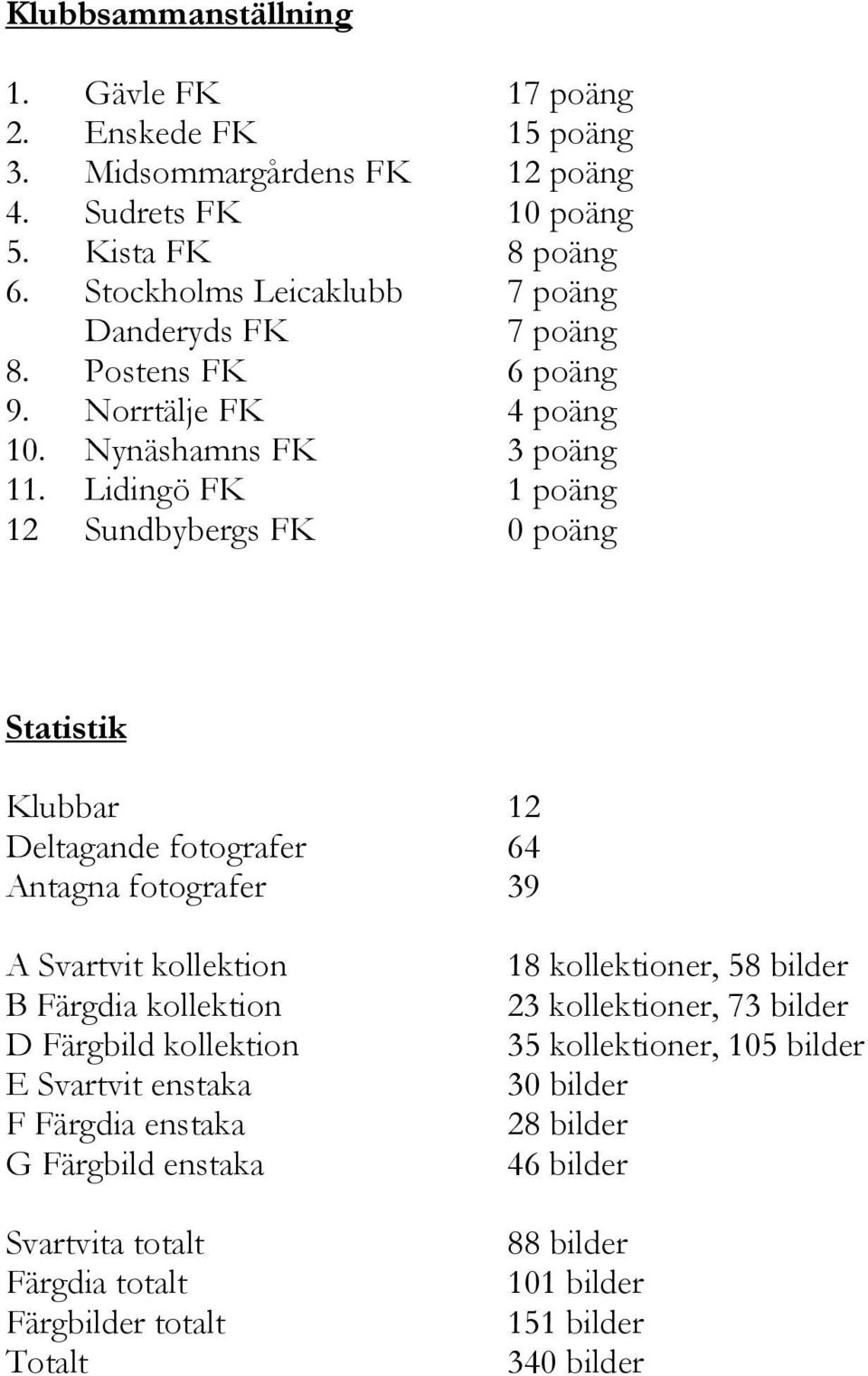 Lidingö FK 1 poäng 12 Sundbybergs FK 0 poäng Statistik Klubbar 12 Deltagande fotografer 64 Antagna fotografer 39 A Svartvit kollektion B Färgdia kollektion D