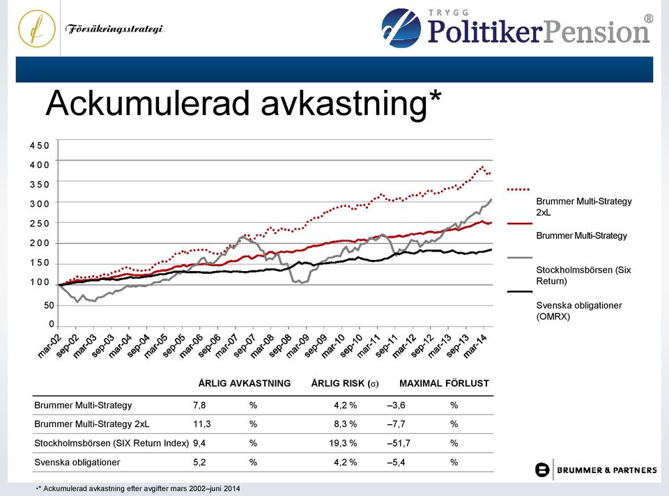 Multi-Strategy 7,8 % 4,2 % 3,6 % Brummer Multi-Strategy 2xL 11,3 % 8,3 % 7,7 % Stockholmsbörsen (SIX Return Index)